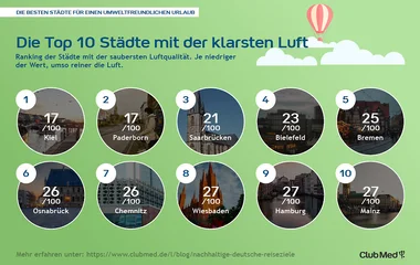 Die Top 10 Städte mit der klarsten Luft