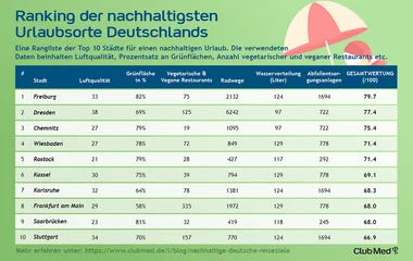 Die 10 nachhaltigsten Städte Deutschlands