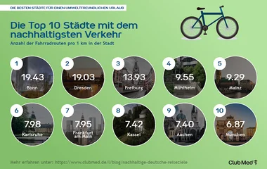 Die Top 10 Städte mit dem nachhaltigsten Verkehr
