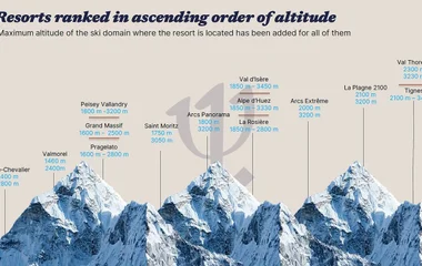 Club Med Mountains in order of altitude